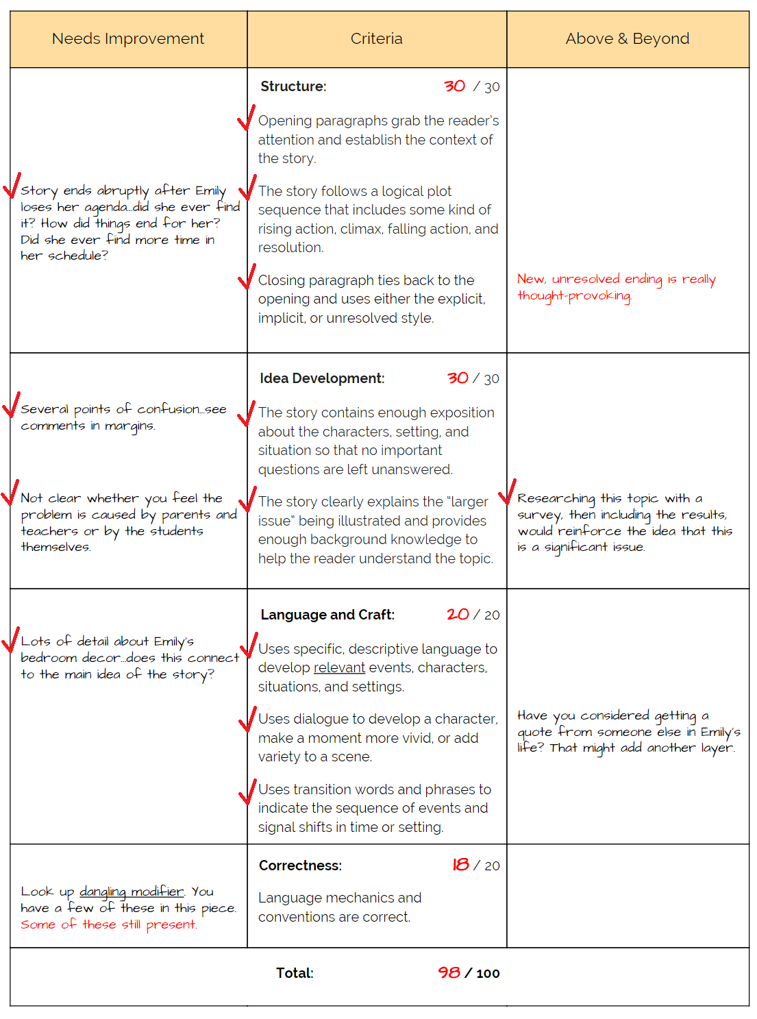 scoring rubrics The use of scoring rubrics: reliability, validity and educational consequences several bene ts of using scoring rubrics in performance assessments have been proposed, such as increased consistency of scoring, the possibility to facilitate valid judgment of complex competencies. scoring rubrics The use of scoring rubrics: reliability, validity and educational consequences several bene ts of using scoring rubrics in performance assessments have been proposed, such as increased consistency of scoring, the possibility to facilitate valid judgment of complex competencies.