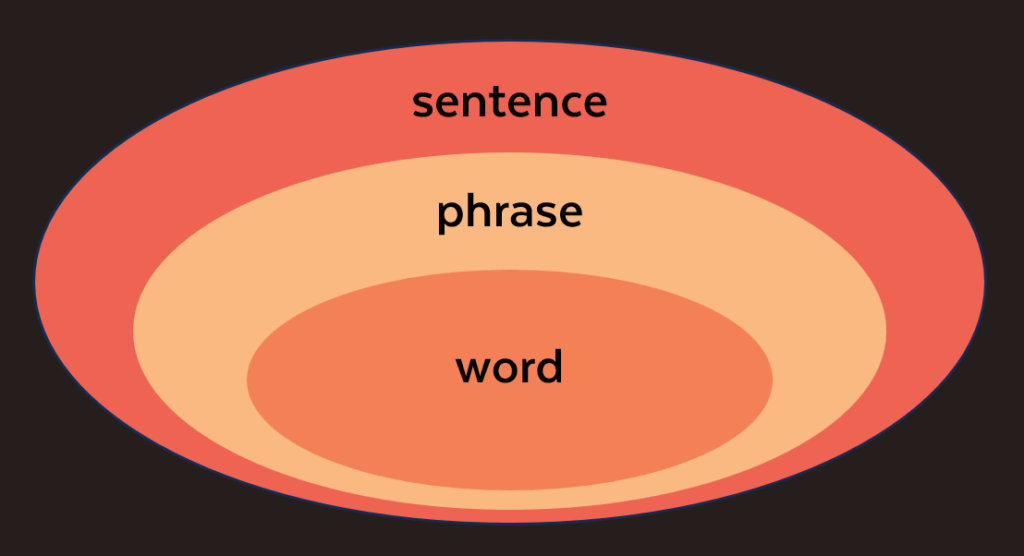 Three ovals of different sizes nested inside each other. The outer oval says "sentence," the middle one says "phrase" and the smallest one says "word."