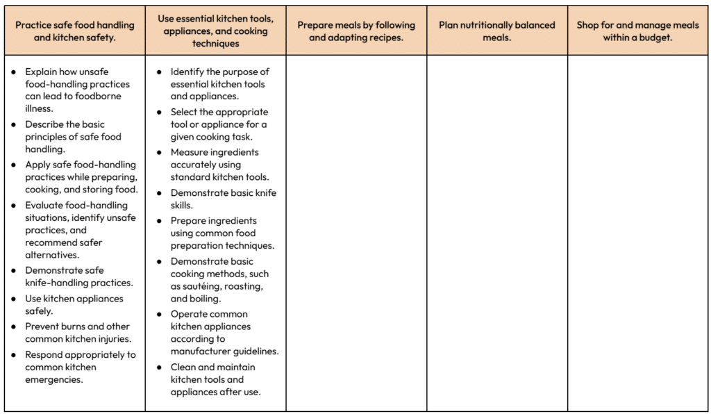A five-column chart with headings containing five instructional goals for a cooking unit